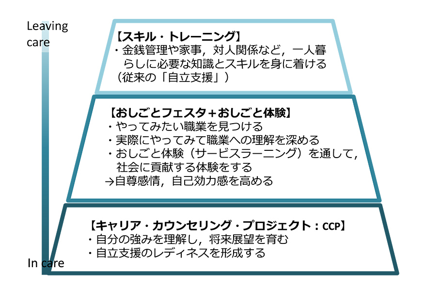 CCPを土台とした自立支援の枠組み